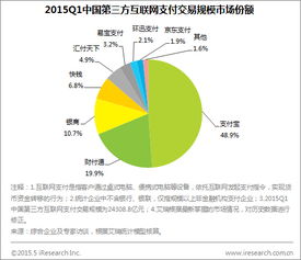 艾瑞咨詢 2015Q1第三方互聯(lián)網(wǎng)支付交易規(guī)模達2.4萬億，數(shù)據(jù)服務(wù)驅(qū)動行業(yè)深化發(fā)展
