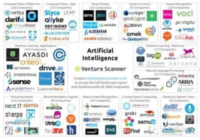 2017年人工智能領(lǐng)域最引人關(guān)注的投資和創(chuàng)業(yè)風(fēng)口 人工智能基礎(chǔ)軟件開(kāi)發(fā)