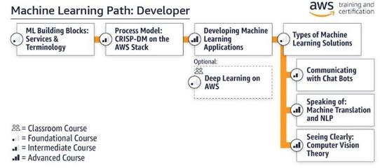 亞馬遜免費開放機器學習課程，助力人工智能基礎軟件開發
