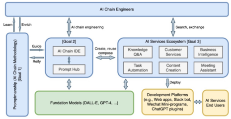 Prompt Sapper: 基礎模型的靈魂伴侶，AI服務的創新工場